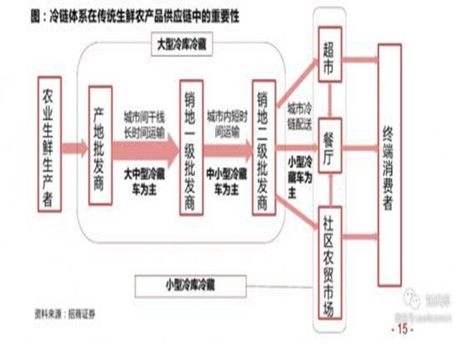 谁来搬走冷链物流头上的三座大山?