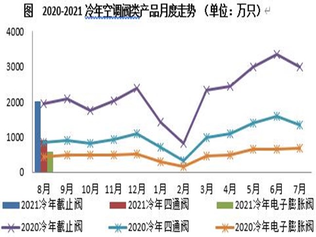 电子膨胀阀
