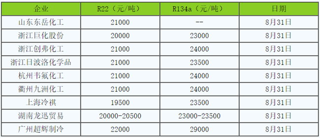 制冷剂排行_制冷剂涨跌排行:R22跌幅大(2)