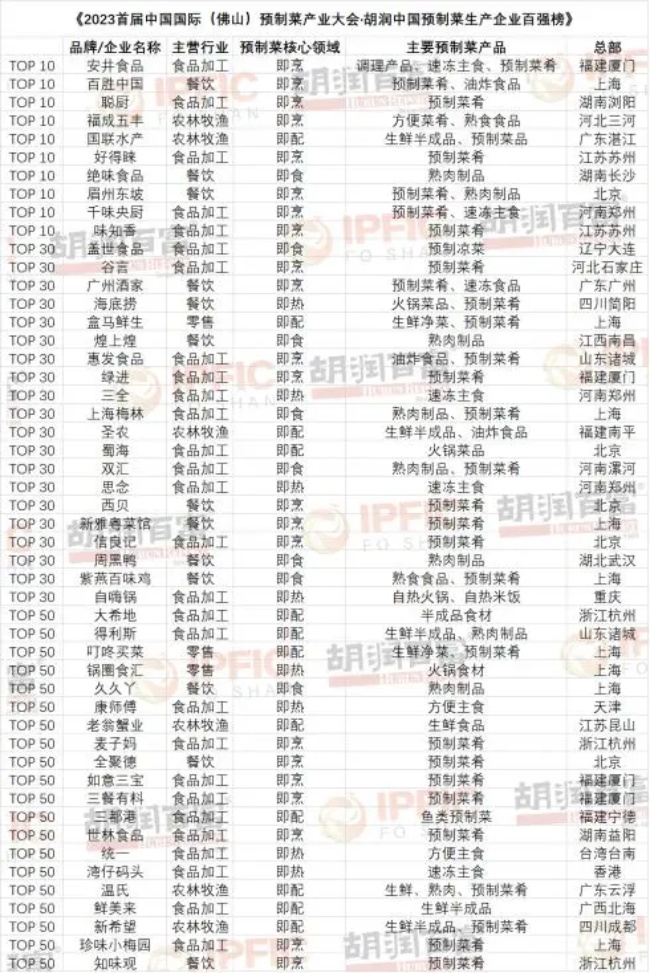 河南4家企业上榜！中国预制菜生产企业百强榜出炉(图1)